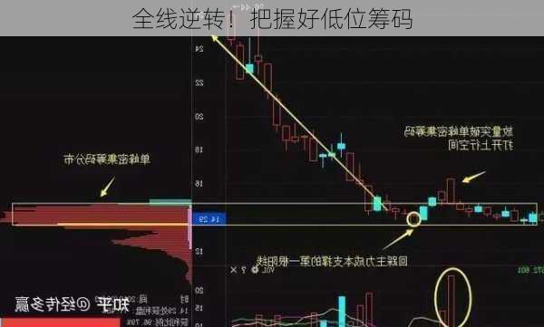 全线逆转！把握好低位筹码