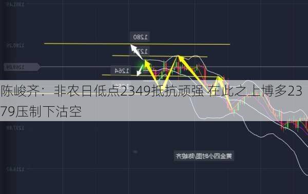 陈峻齐：非农日低点2349抵抗顽强 在此之上博多2379压制下沽空