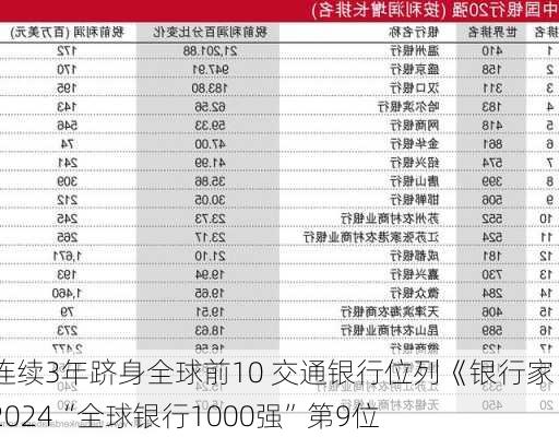 连续3年跻身全球前10 交通银行位列《银行家》2024“全球银行1000强”第9位