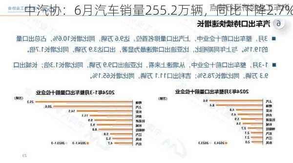 中汽协：6月汽车销量255.2万辆，同比下降2.7%