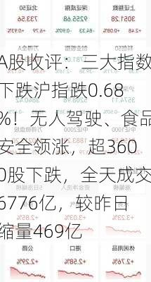 A股收评：三大指数下跌沪指跌0.68%！无人驾驶、食品安全领涨，超3600股下跌，全天成交6776亿，较昨日缩量469亿