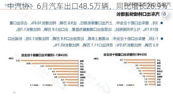 中汽协：6月汽车出口48.5万辆，同比增长26.9%