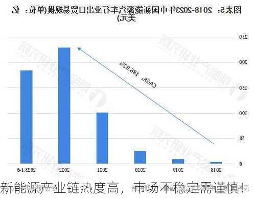 新能源产业链热度高，市场不稳定需谨慎！