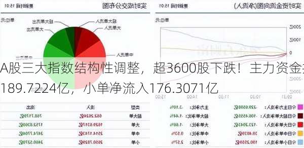 A股三大指数结构性调整，超3600股下跌！主力资金共流出189.7224亿，小单净流入176.3071亿