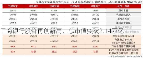 工商银行股价再创新高，总市值突破2.14万亿