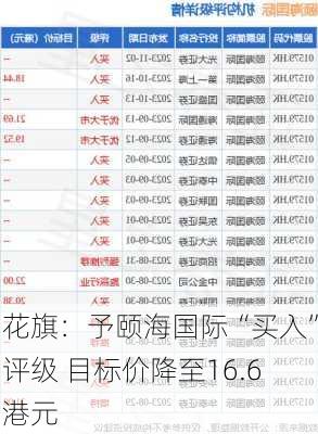 花旗：予颐海国际“买入”评级 目标价降至16.6港元