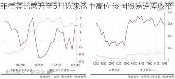 菲律宾比索升至5月以来盘中高位 该国贸易逆差收窄