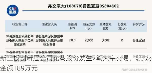 新三板创新层公司花巷股份发生2笔大宗交易，总成交金额189万元