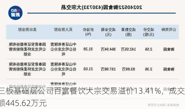 新三板基础层公司百富餐饮大宗交易溢价13.41%，成交金额445.62万元