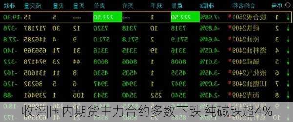 收评|国内期货主力合约多数下跌 纯碱跌超4%