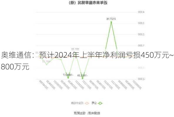 奥维通信：预计2024年上半年净利润亏损450万元~800万元