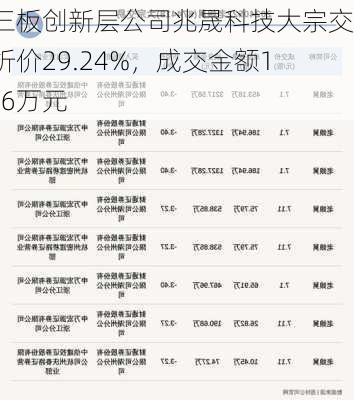 新三板创新层公司兆晟科技大宗交易折价29.24%，成交金额117.6万元