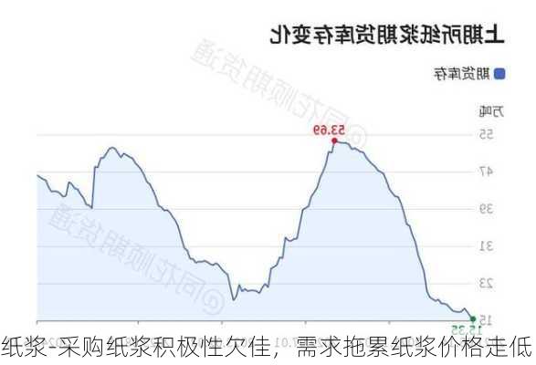 纸浆-采购纸浆积极性欠佳，需求拖累纸浆价格走低