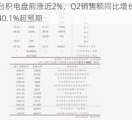 台积电盘前涨近2%，Q2销售额同比增长40.1%超预期