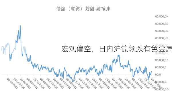 宏观偏空，日内沪镍领跌有色金属