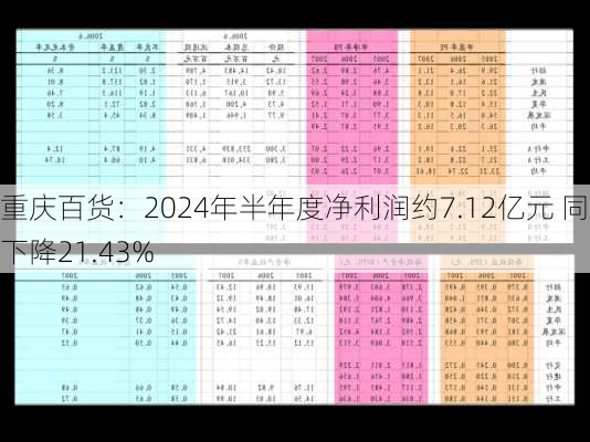 重庆百货：2024年半年度净利润约7.12亿元 同比下降21.43%