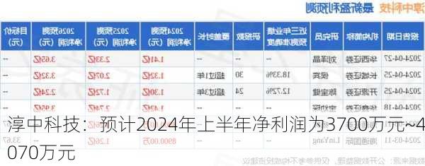 淳中科技：预计2024年上半年净利润为3700万元~4070万元