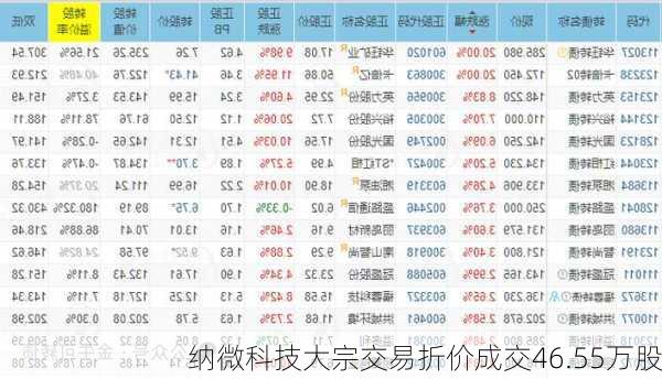 纳微科技大宗交易折价成交46.55万股