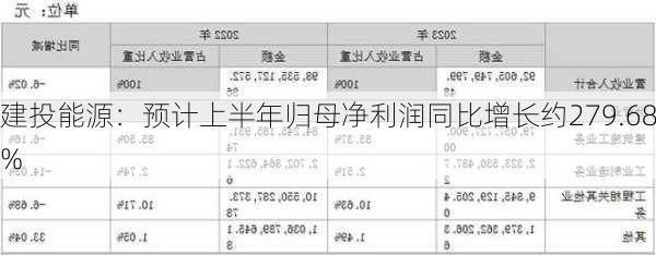 建投能源：预计上半年归母净利润同比增长约279.68%