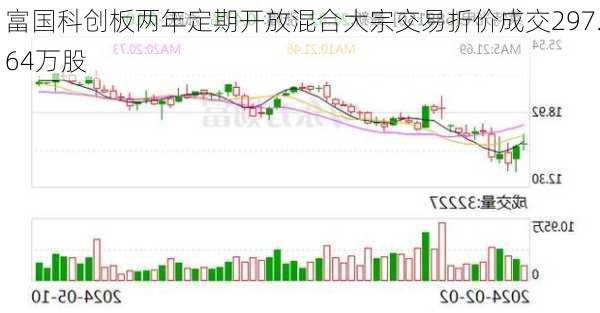 富国科创板两年定期开放混合大宗交易折价成交297.64万股