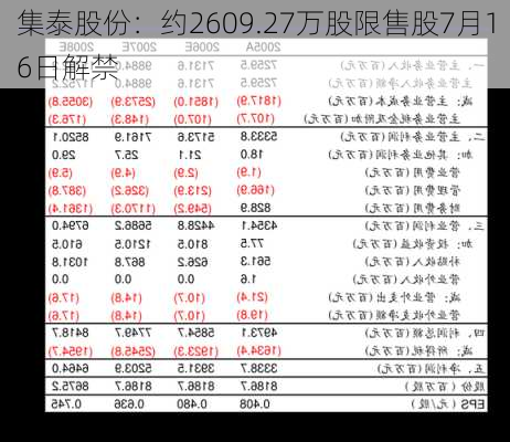 集泰股份：约2609.27万股限售股7月16日解禁