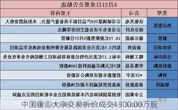 中国重工大宗交易折价成交1300.00万股