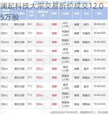 澜起科技大宗交易折价成交12.05万股