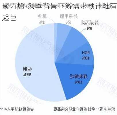 聚丙烯-淡季背景下游需求预计难有起色