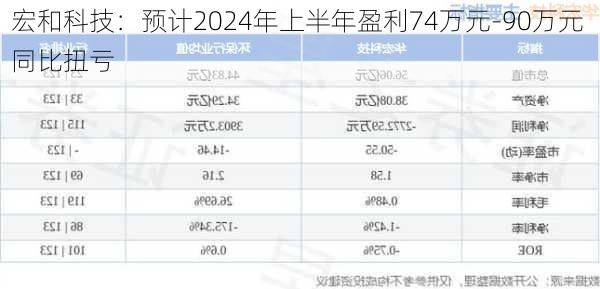 宏和科技：预计2024年上半年盈利74万元-90万元 同比扭亏