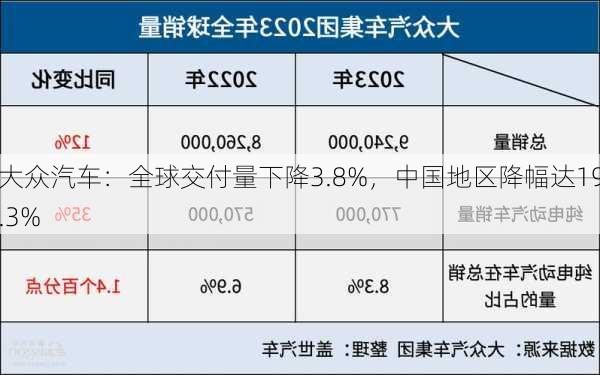 大众汽车：全球交付量下降3.8%，中国地区降幅达19.3%