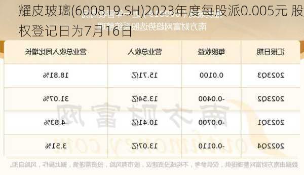 耀皮玻璃(600819.SH)2023年度每股派0.005元 股权登记日为7月16日