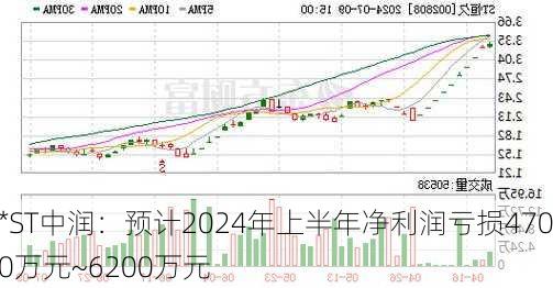 *ST中润：预计2024年上半年净利润亏损4700万元~6200万元