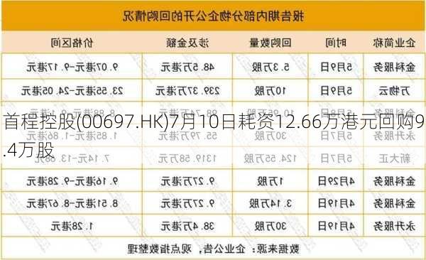 首程控股(00697.HK)7月10日耗资12.66万港元回购9.4万股