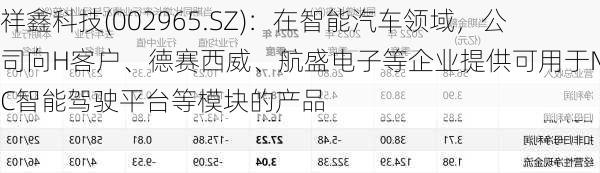 祥鑫科技(002965.SZ)：在智能汽车领域，公司向H客户、德赛西威、航盛电子等企业提供可用于MDC智能驾驶平台等模块的产品