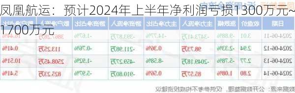 凤凰航运：预计2024年上半年净利润亏损1300万元~1700万元