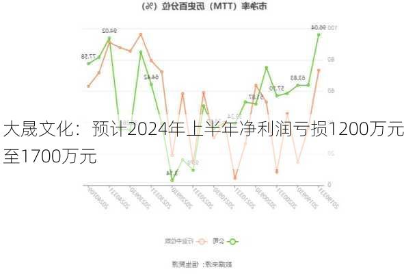 大晟文化：预计2024年上半年净利润亏损1200万元至1700万元