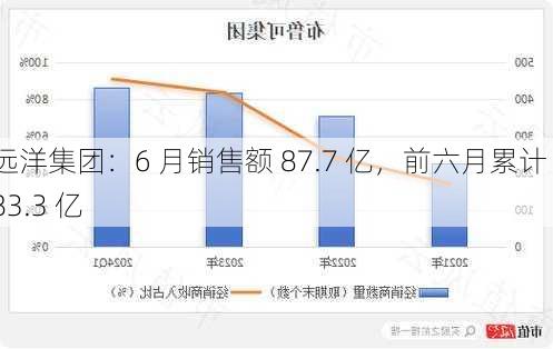 远洋集团：6 月销售额 87.7 亿，前六月累计 183.3 亿