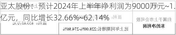 亚太股份：预计2024年上半年净利润为9000万元~1.1亿元，同比增长32.66%~62.14%