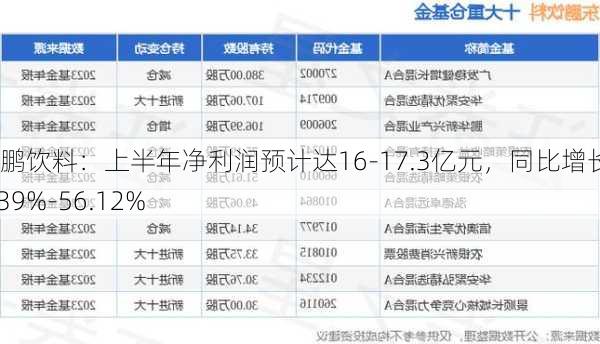 东鹏饮料：上半年净利润预计达16-17.3亿元，同比增长44.39%-56.12%