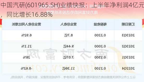 中国汽研(601965.SH)业绩快报：上半年净利润4亿元，同比增长16.88%