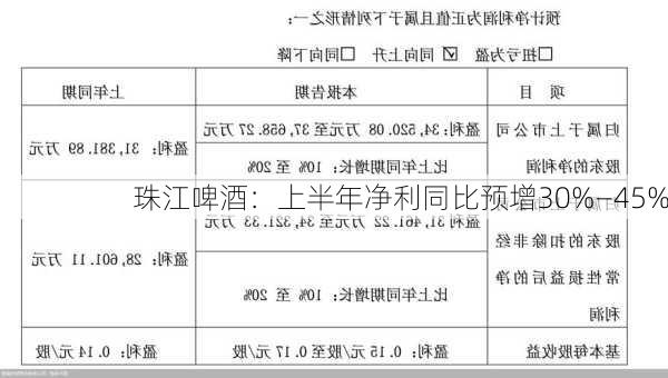 珠江啤酒：上半年净利同比预增30%―45%