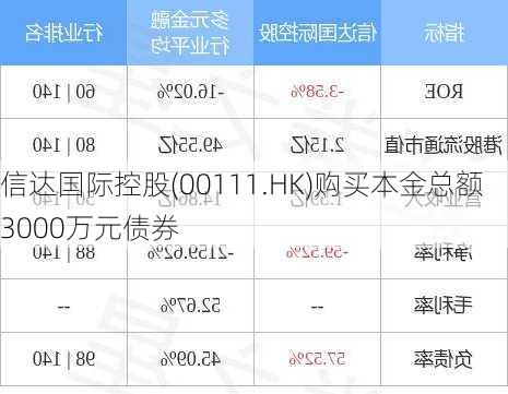 信达国际控股(00111.HK)购买本金总额3000万元债券