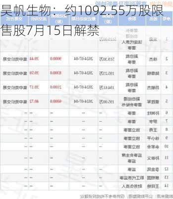 昊帆生物：约1092.55万股限售股7月15日解禁