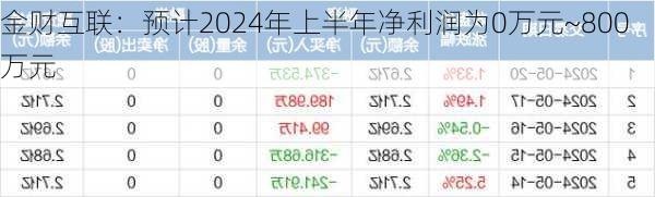 金财互联：预计2024年上半年净利润为0万元~800万元