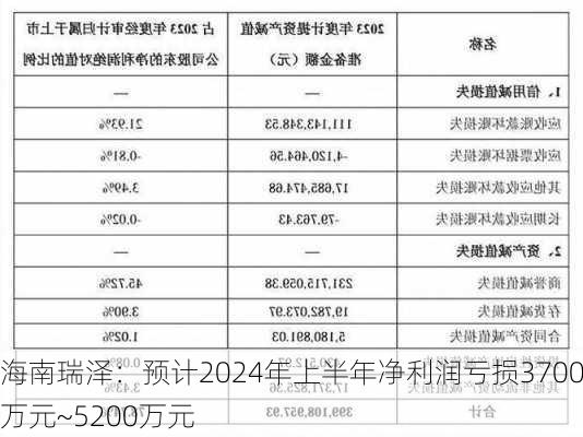 海南瑞泽：预计2024年上半年净利润亏损3700万元~5200万元