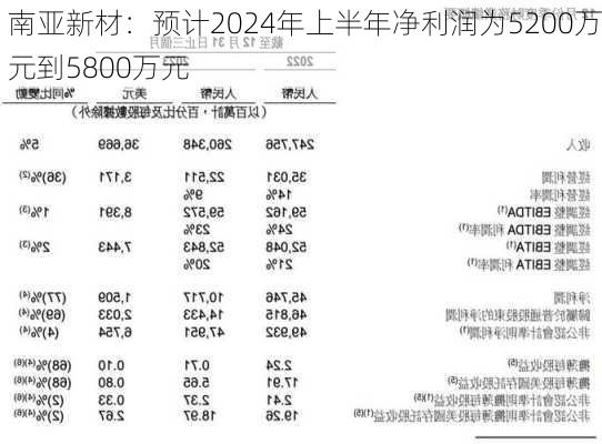 南亚新材：预计2024年上半年净利润为5200万元到5800万元