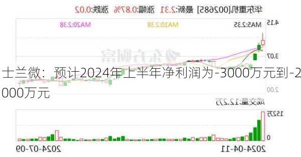 士兰微：预计2024年上半年净利润为-3000万元到-2000万元