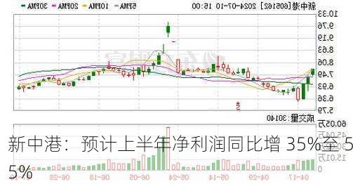 新中港：预计上半年净利润同比增 35%至 55%