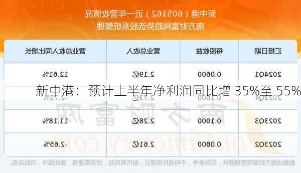 新中港：预计上半年净利润同比增 35%至 55%