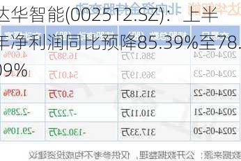 达华智能(002512.SZ)：上半年净利润同比预降85.39%至78.09%